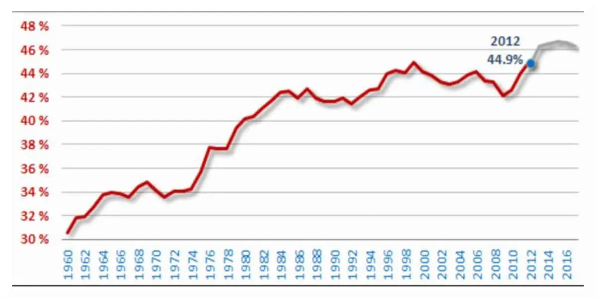 La dette publique atteint 97,6% du PIB au 1er trimestre