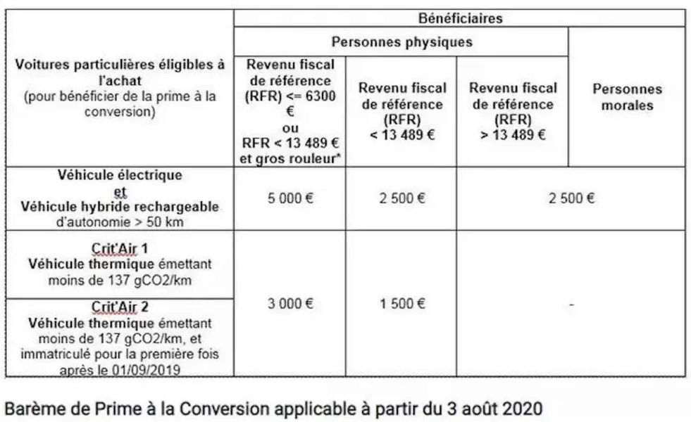 prime-a-la-conversion - Votre Actualité au Quotidien