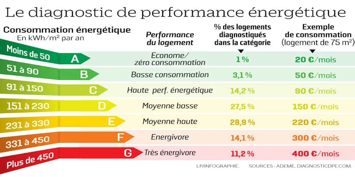 Les pires logements «passoires thermiques» ne pourront plus être louées en 2023