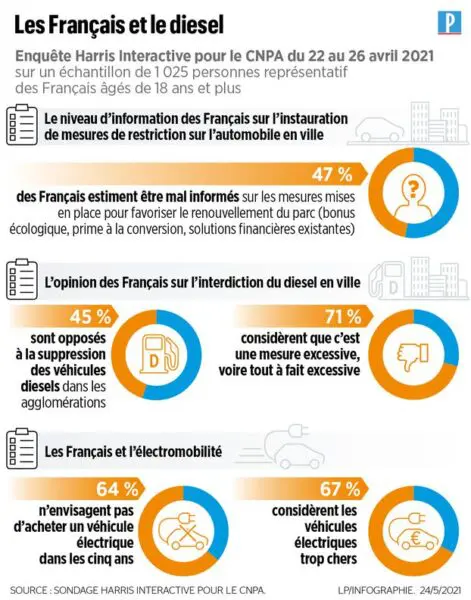 Les-francais-et-le-diesel - Votre Actualité au Quotidien