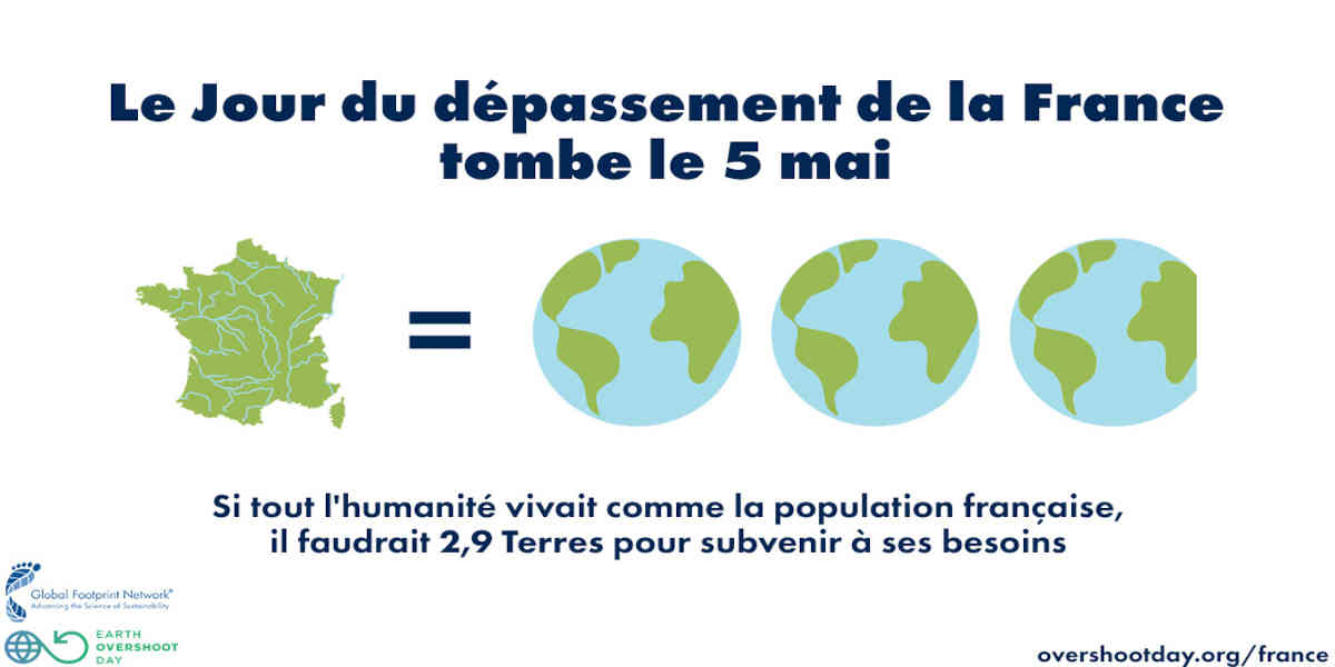L'humanité aura consommé jeudi 1er août l'ensemble des ressources de la planète