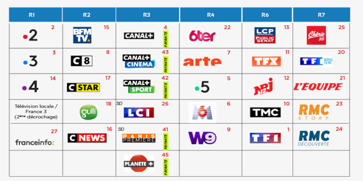 Nouvelle numérotation des chaînes de la TNT