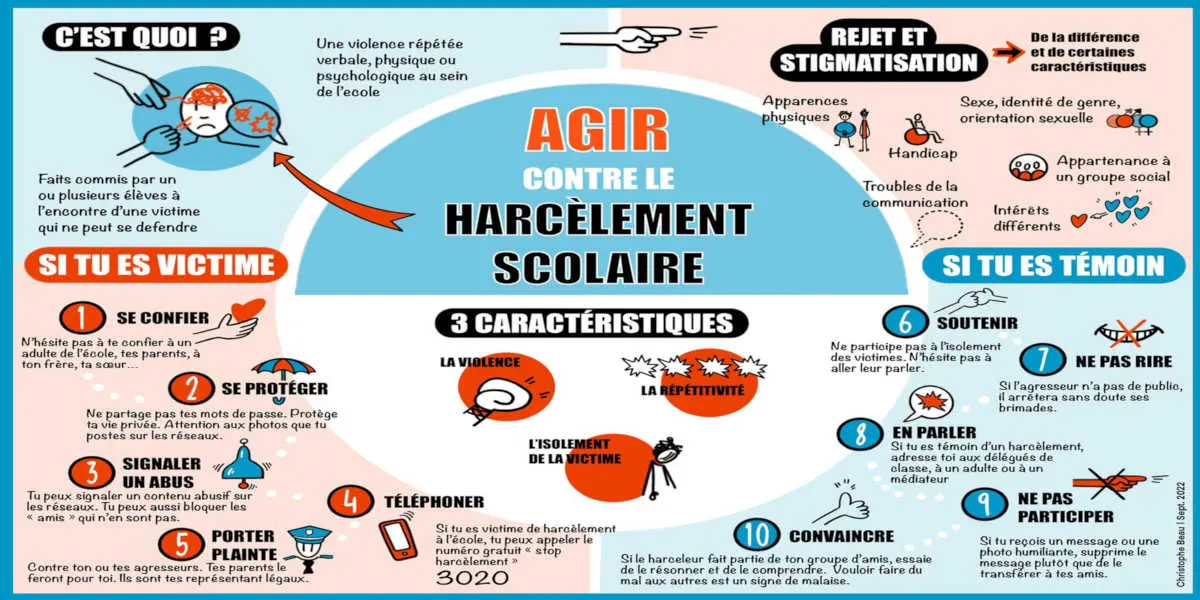 Harcèlement scolaire : 10 100 affaires enregistrées par la justice